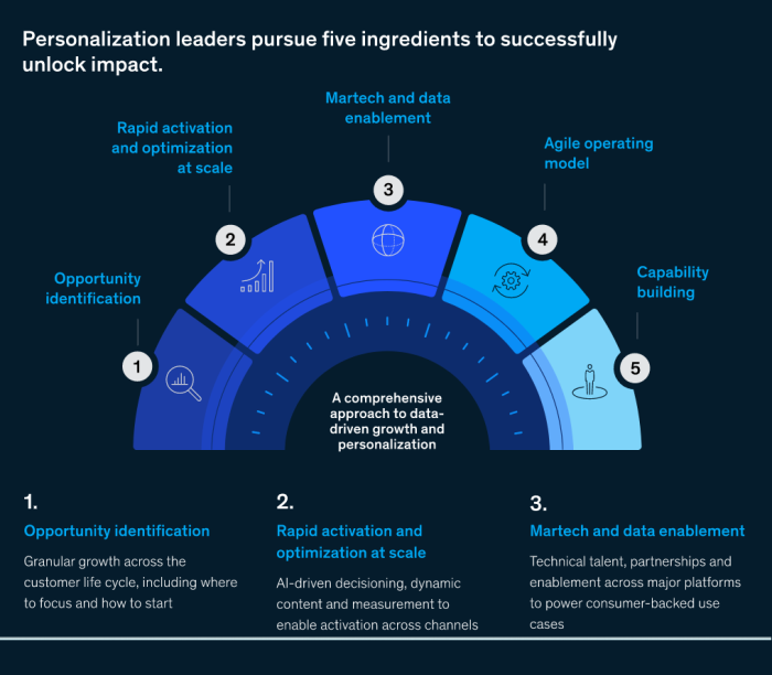 personalization in b2b growth marketing